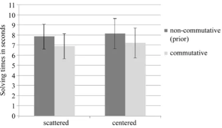 Figure 3.  The mean solving times in seconds per arithmetic problem for non- 