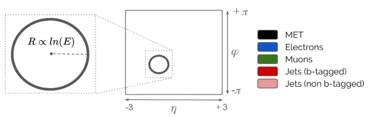 Figure 1. Particle collisions represented as an image. Particles are represented as circumferences withradius proportional to the logarithm of their energy