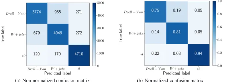 Figure 3. Confusion matrices for the test set using convolutional neural networks.