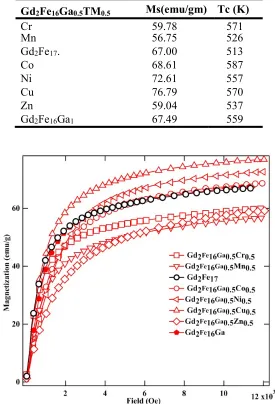 Table IV: Room temperature saturation magnetization and Curie temperature of Gd2Fe16Ga0.5TM0.5 (TM = Cr, Mn, Co, Ni, Cu, Zn, and Ga) with Gd2Fe17