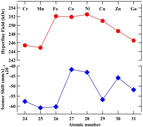 Figure 7: Weighted average hyperfine parameters viz. Hyperfine field and Isomer shift, as 