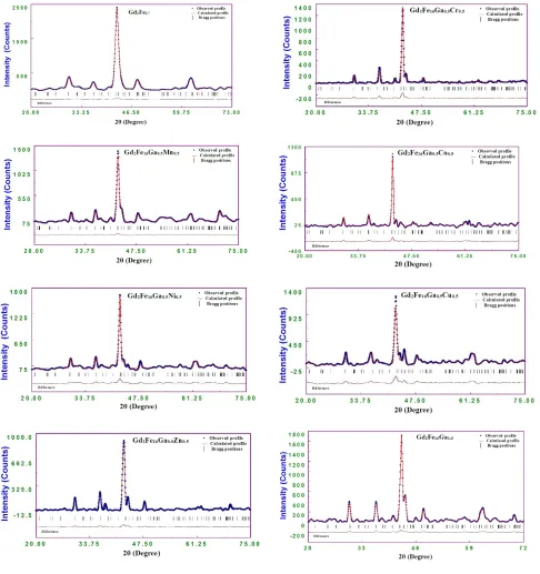 Figure 1(b): Rietveld refined XRD data of Gd2Fe16Ga0.5TM0.5 (TM = Cr, Mn, Co, Ni, Cu, 