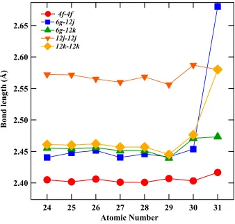 Figure 3: Atomic site-site bond lengths as a function of TM atomic number in 