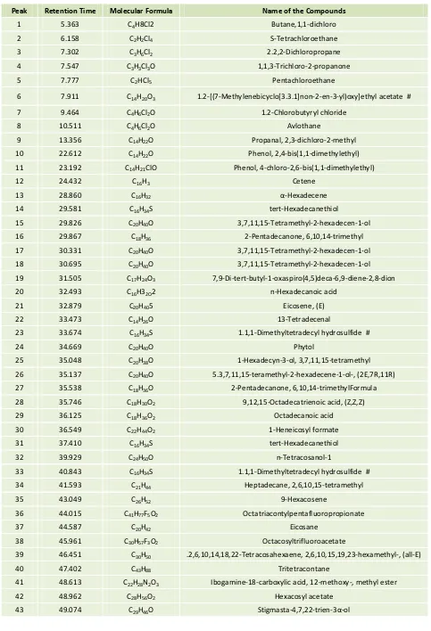 Table 1: GC-MS analysis of Chloroform extract of Nalla marunthu. 