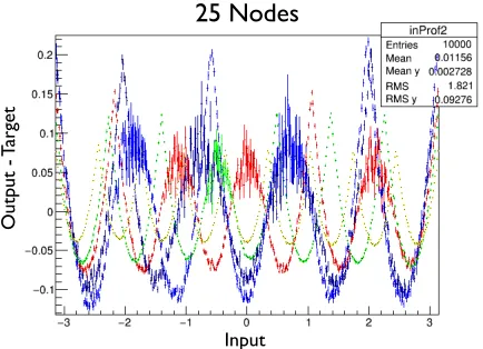 Figure 2. Each plot shows a randomly chosen output from the ANN vs the relevant input
