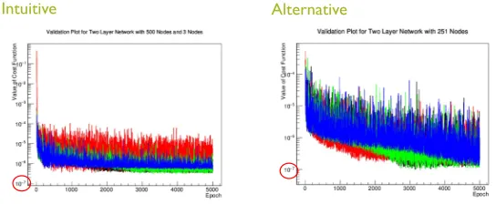 Figure 4. Validation loss for two sets of training trials, one for which the ANN has a single hiddenlayer with 25 nodes, the other for a single layer ANN with 100 nodes