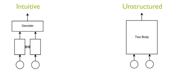 Figure 7. Two possible ANN topologies for solving a problem involving two particle momentumvectors, indicated by the circles