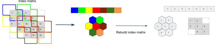 Figure 1. Building the indices matrix for hexagonal grid images. Assuming that the image is storedas a vector and that we know the position of each pixel in the axial addressing system, we can buildan index matrix