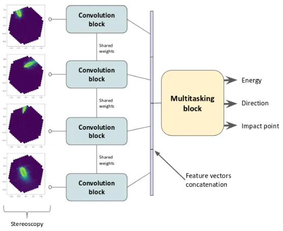 Figure 3. Preliminary architecture developed for the stereoscopic analysis of CTA data