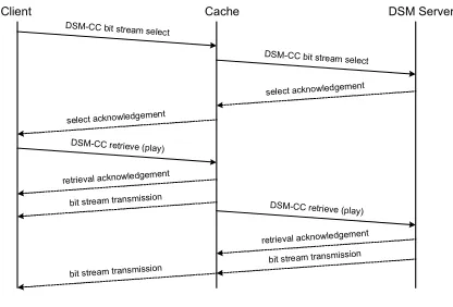 Figure 5. DSM-CC call sequence 