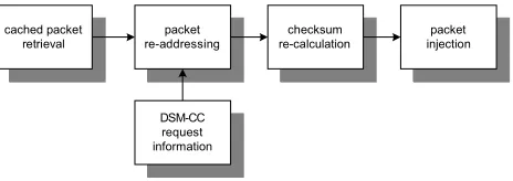 Figure 6. Packet re-send processes 