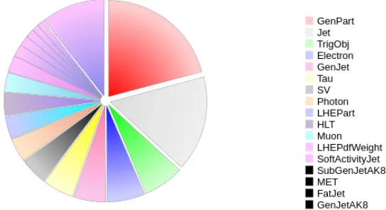 Figure 1. NANOAOD composition in term of relative size used by each object collection, on a simu-lated tt¯ sample.