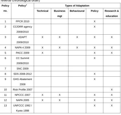 Table 2: Explicit policies and the corresponding types of adaptation addressed (in 