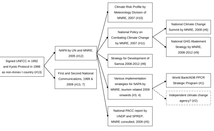 Figure 3: Mapping out the explicit climate change policies of Samoa (#1, 2, 3 … denote the corresponding policy numbers in Table 2 and 3)