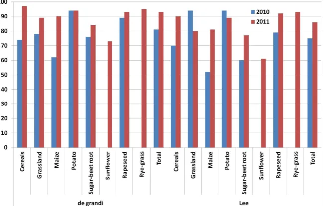 Figure 6. Summary of the producer accuracy for the different crops and the total accuracy using both Lee and De Grandi filtered imagery according to the crop calendar