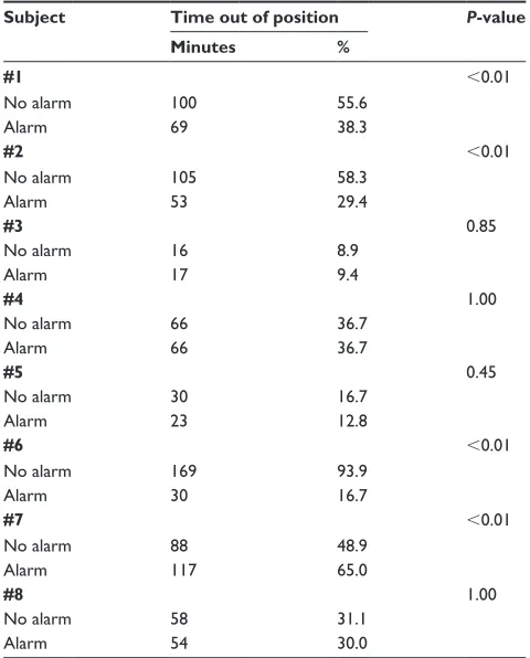 Table 1 Time out of position of each subject