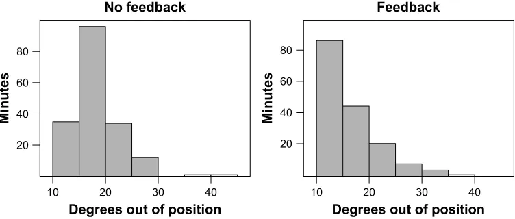 Figure 4 The total time spent in position (pos) compared to total time spent out of position, both with audiovisual feedback and without