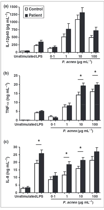 Fig 1. Peripheral blood mononuclear cells (PBMCs) from patients100nwhereas the mean ± SEM