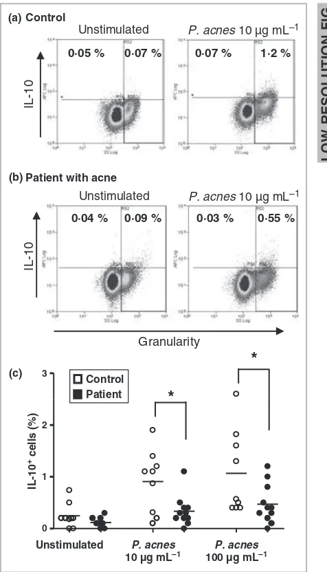 Fig 2. Interleukin (IL)-10 secretion by peripheral blood mononuclearnIL-10 levels were detected by enzyme-linked immunosorbent assay.Results are expressed as the mean ± SEM (cells (PBMCs) is signiﬁcantly lower in patients with acne than inhealthy controls