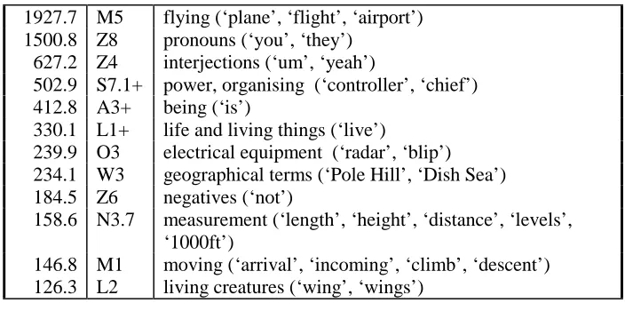 Table 1 Over-represented semantic categories in the ATC domain
