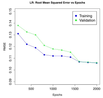 Figure 2. Performance of the linear regressor LR, as measured by the RMSE, as a function of theepoch.