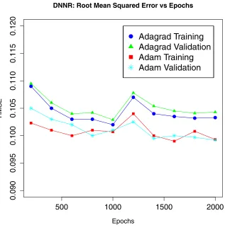 Figure 3. Improvement in the performance of the DNN regressor, as measured by the RMSE, forthe Adam optimizer compared to the Adagrad optimizer