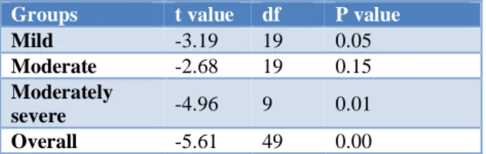 Table 3: Paired t test values for different groups.  Groups  t value  df  P value 