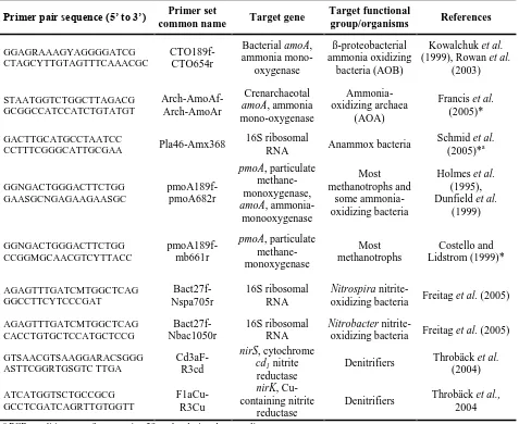 Table 1.  The primers used for the PCR detection and analysis of nitrogen-transforming microbes