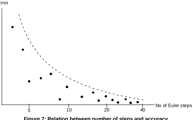 Figure 7: Relation between number of steps and accuracy