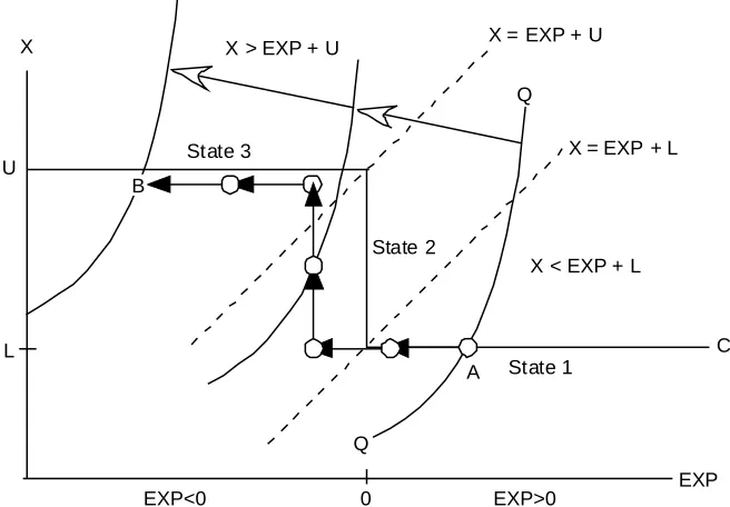 Figure 8 is akin to Figure 6, but shows how a 6 step Euler could approximately solve a more generalcomplementarity, depicted by the stepped line UC