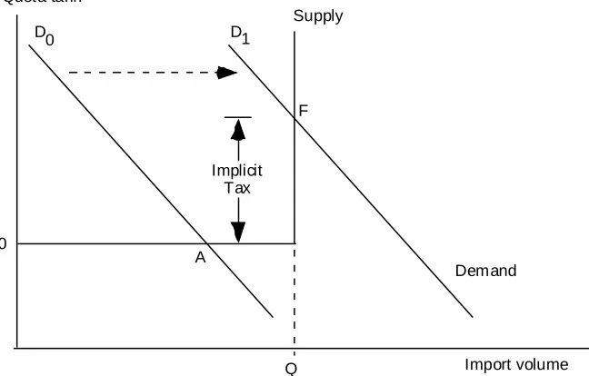 Figure 2: An import quota and associated implicit tariff