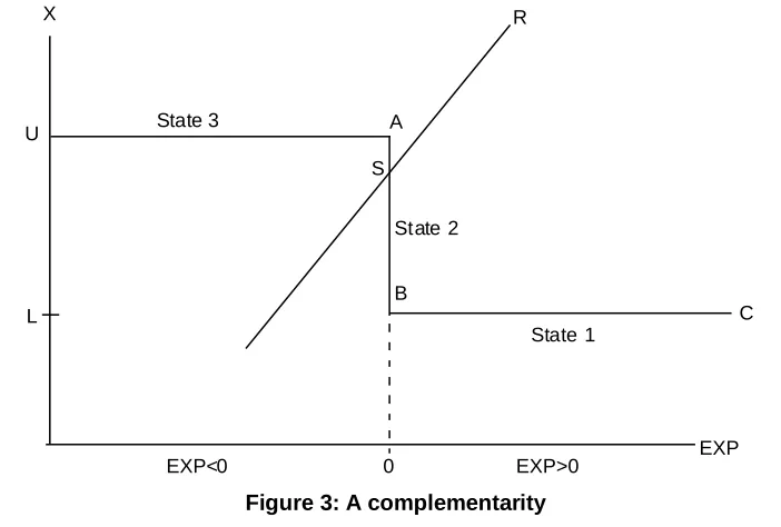 Figure 3: A complementarity