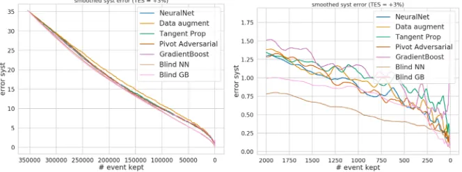 Figure 2: Systematic error ( Although the blind models are insensitive to the variable skewing the systematic error is notsz+bz−s0−b0s0) comparison between Blind models and regular models.zero.