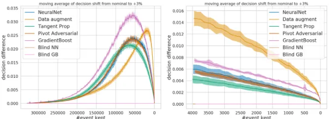 Figure 4 reports a moving average of the absolute decision diand nominal data according to the selection threshold and shows that each models is more orless robust according to the chosen threshold