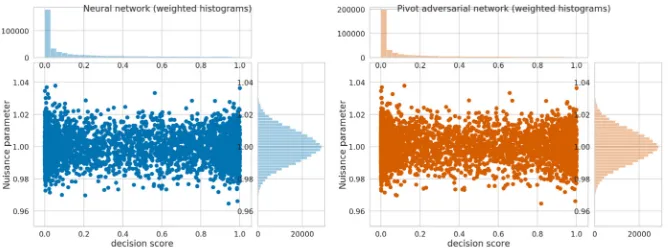 Figure 3: Figure of merit ( σµµ Blind models. Other methods have to cope with domain shift on variables and statistical error.