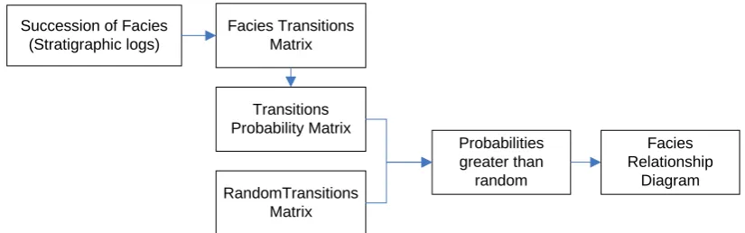 Table 1. Transition matrix of El Garia Formation, showing all the transitions in the 16 stratigrahic logs
