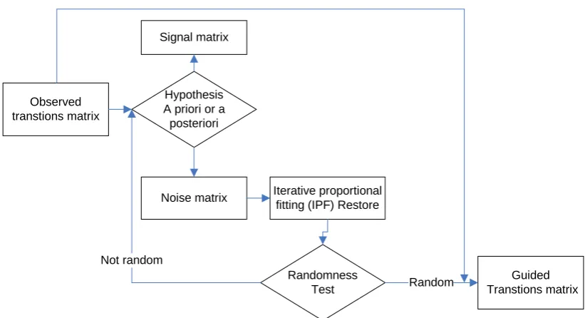 Figure 2. Flow chart of Turk transition matrix method. 