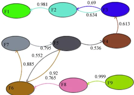 Figure 7. Facies relationship diagram of El Garia Formation using Harper method that considers transition probabilities greater than random and tested for statistical significance