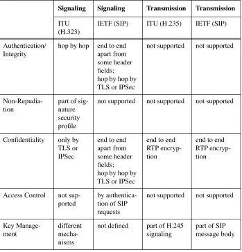 Table 2: Security support in the IP-Telephony protocols