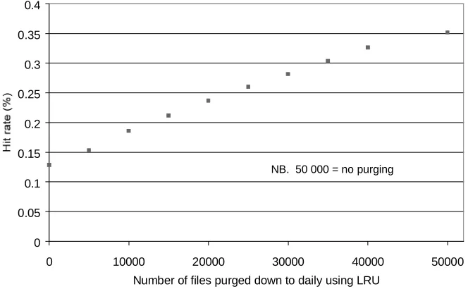 Figure 7. Predicted performance impact of predictive cache replacementalgorithm.