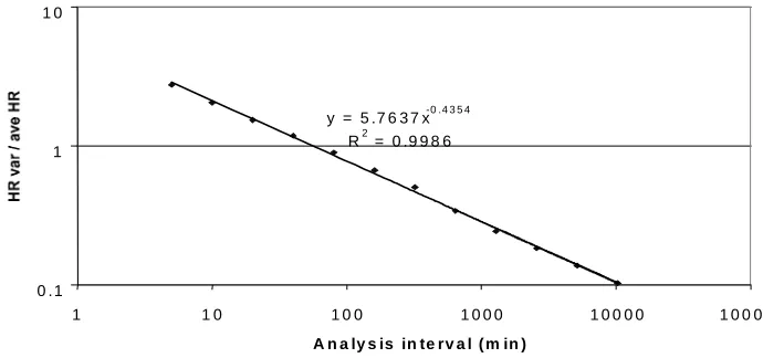 Figure 1. Aggregate Variance Plot Showing Self-Similarity Over 4 Orders ofMagnitude.