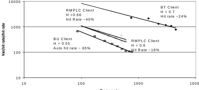 Figure 2.  Single users also exhibit signs of self-similarity.