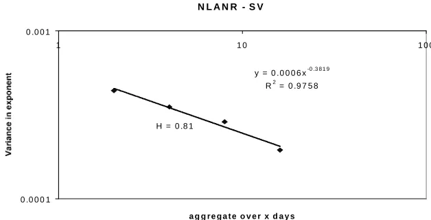 Figure 5. Self-similarity in the exponent of the popularity ranking curve