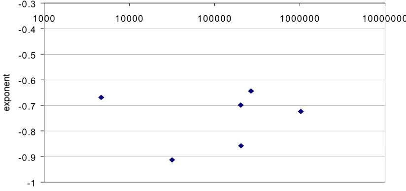 Figure 9.  Relationship between requests/day and exponent.