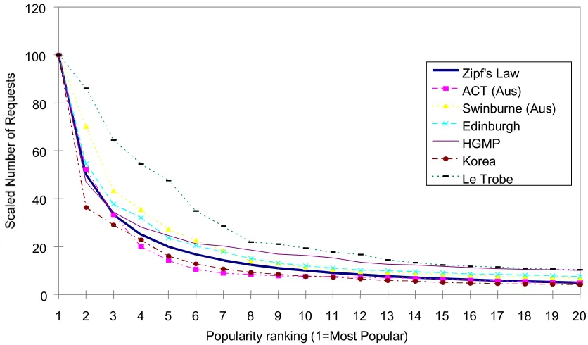 Figure 1.  Scaled popularity curves at 6 caches.
