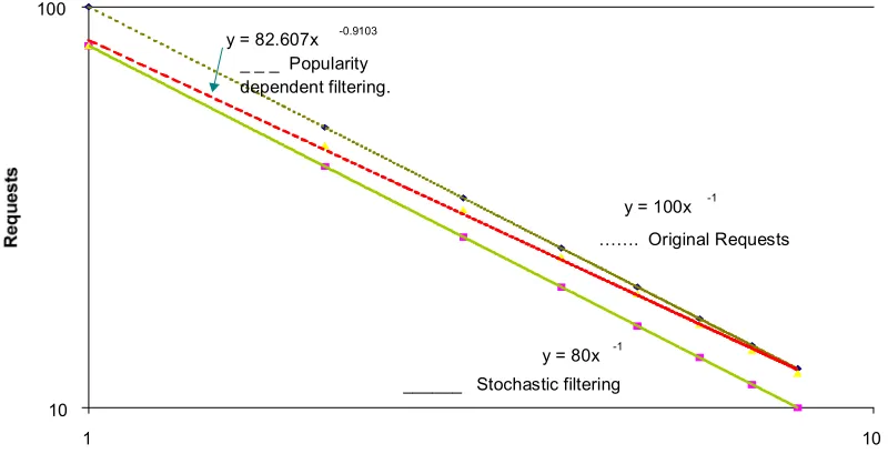 Figure 2.  The possible effects of cache filtering