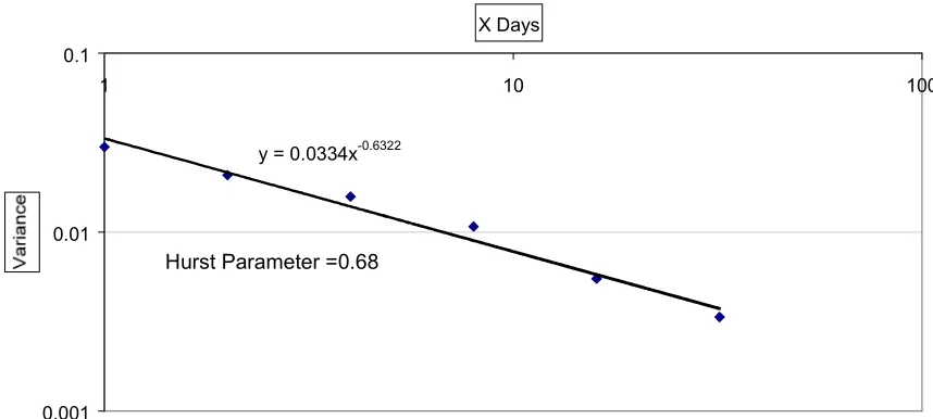 Figure 4 shows the large amount of variation from the mean.  If the data shows long-range dependence the sample size required to get a reliable estimate of the slope of thepopularity curve will be considerably larger than might be expected for normal Poiss