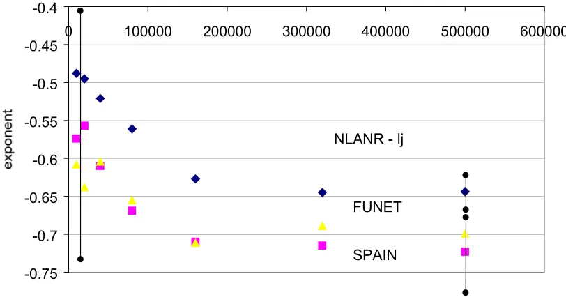 Figure 6. Effects on exponent of increasing number of requests sampled.