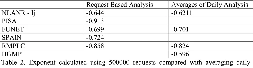 Table 2. Exponent calculated using 500000 requests compared with averaging dailyexponent