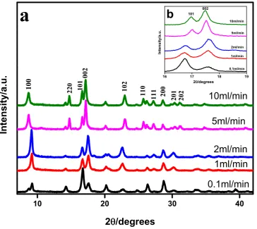 Figure 1 (a) X-ray diffraction (XRD) patterns of the as-synthesized β-Co(OH)2 in the 